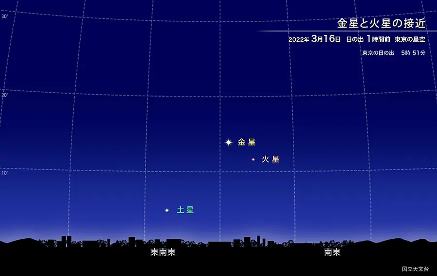 金星と火星の接近
