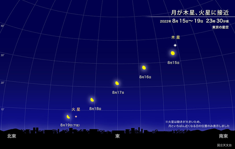 月が木星、火星に接近　2022年8月15〜19日　23時30分　東京の星空