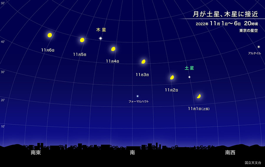 月が土星と木星に接近　2022年11月1日〜6日　20時頃　東京の星空
