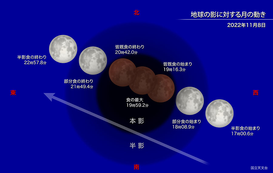 地球の影に対する月の動き　2022年11月8日