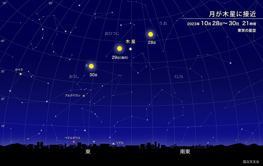 月が木星に接近　2023年10月28日〜30日　21時頃　東京の星空