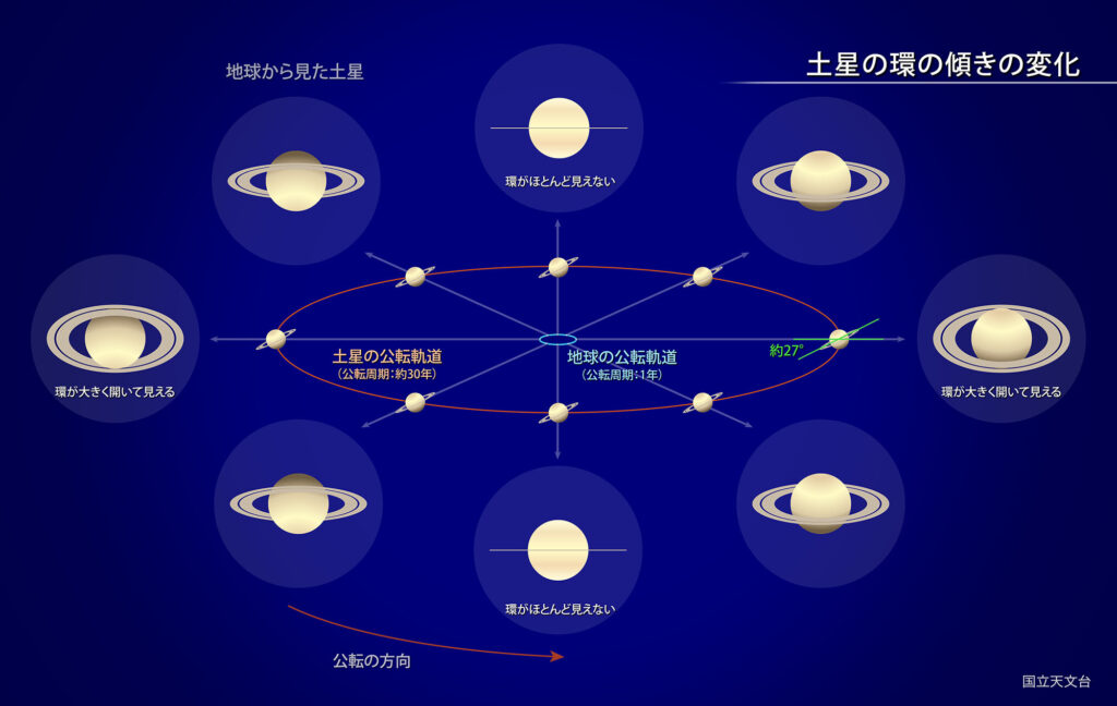 土星の環の傾きの変化