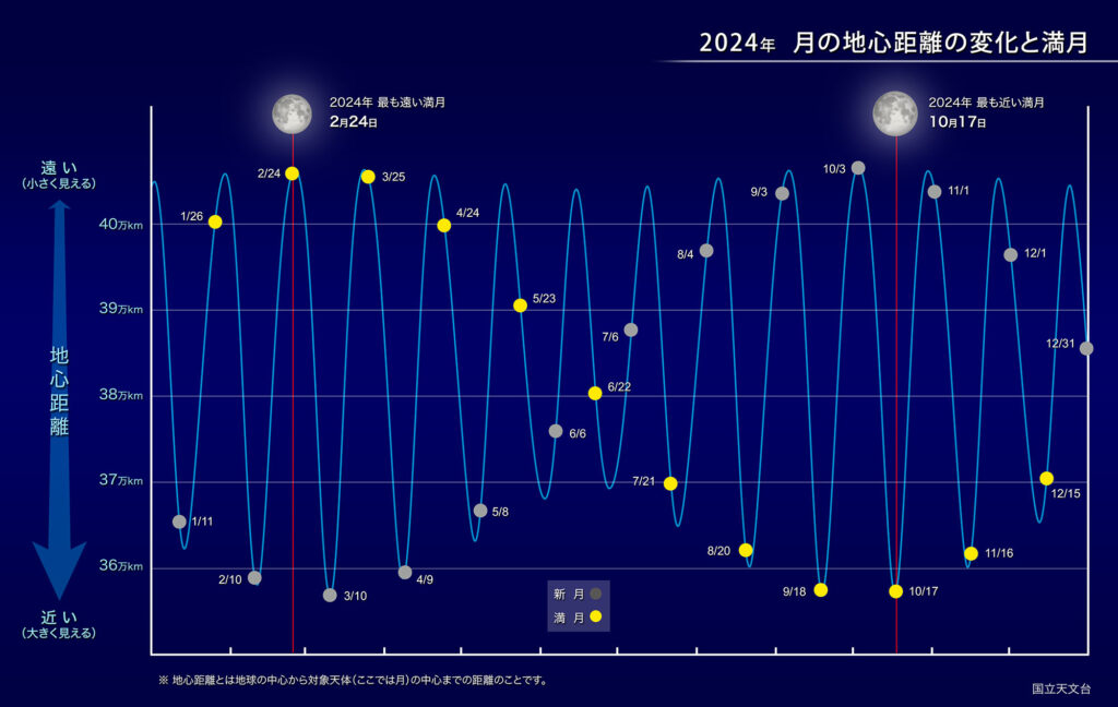 2024年 月の地心距離の変化と満月