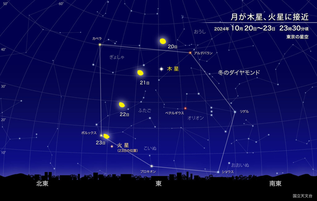 月が木星、火星に接近 2024年10月20日〜23日23時30分頃 東京の星空