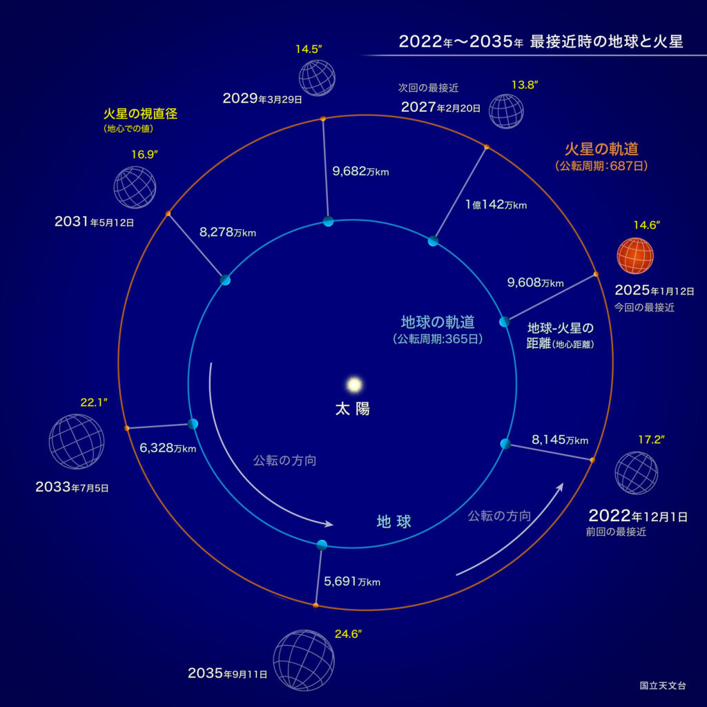 2022年〜2035年 最接近時の地球と火星