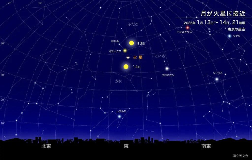 月が火星に接近
2025年1月13日~14日、21時 東京の星空