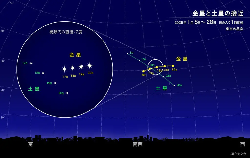 金星と土星の接近
2025年1月8日~28日 日の入り1時間後
東京の星空