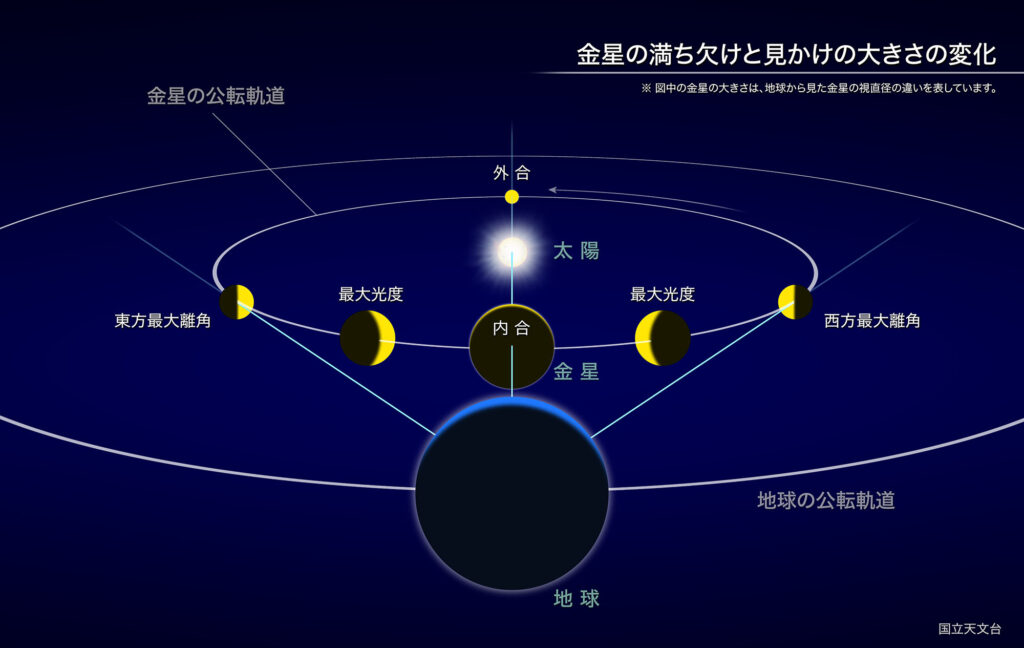 金星の満ち欠けと見かけの大きさの変化
※ 図中の金星の大きさは、地球から見た金星の視直径の違いを表しています。