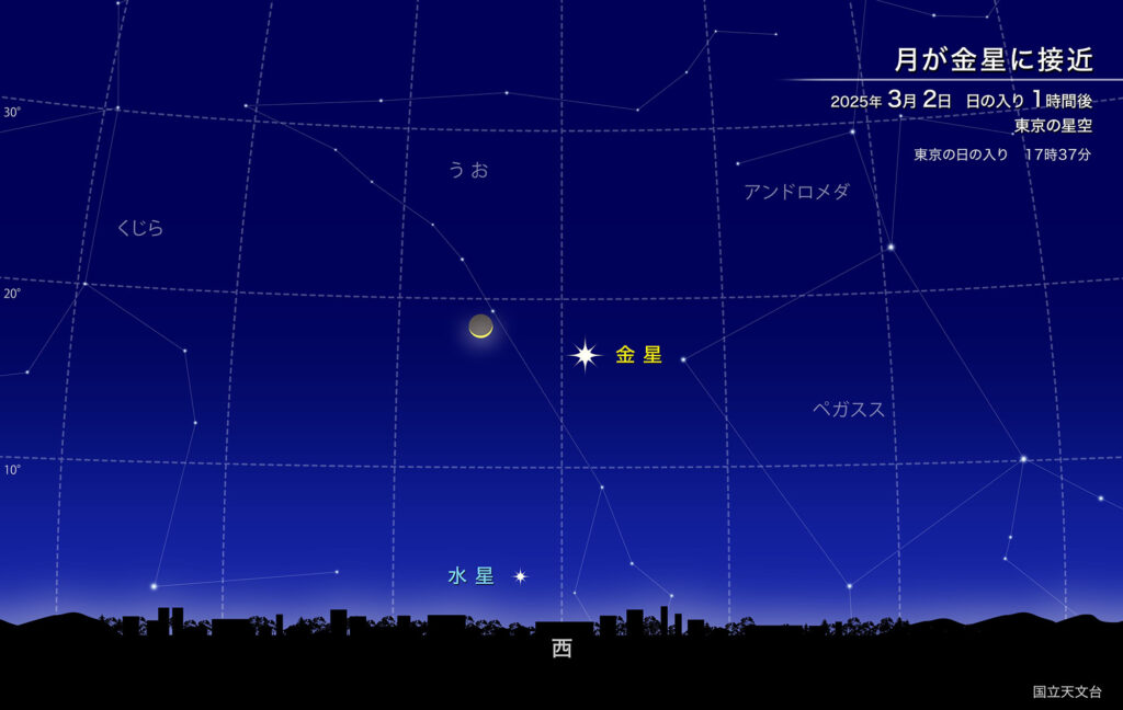 月が金星に接近
2025年3月2日日の入り_1時間後
東京の星空
東京の日の入り17時37分