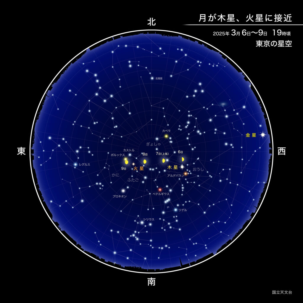 月が木星、火星に接近
2025年 3月6日～9日19時頃
東京の星空