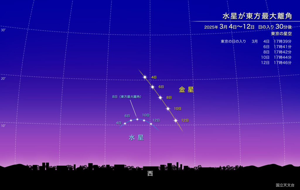 水星が東方最大離角
2025年3月4日～12日日の入り 30分後
東京の星空