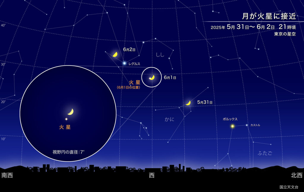 月が火星に接近
2025年5月31日〜6月2日.21時頃
東京の星空