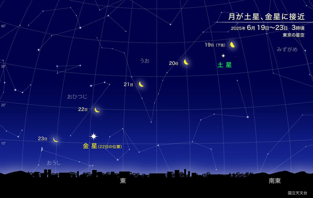 月が土星、金星に接近
2025年6月19日～23日3時頃
東京の星空