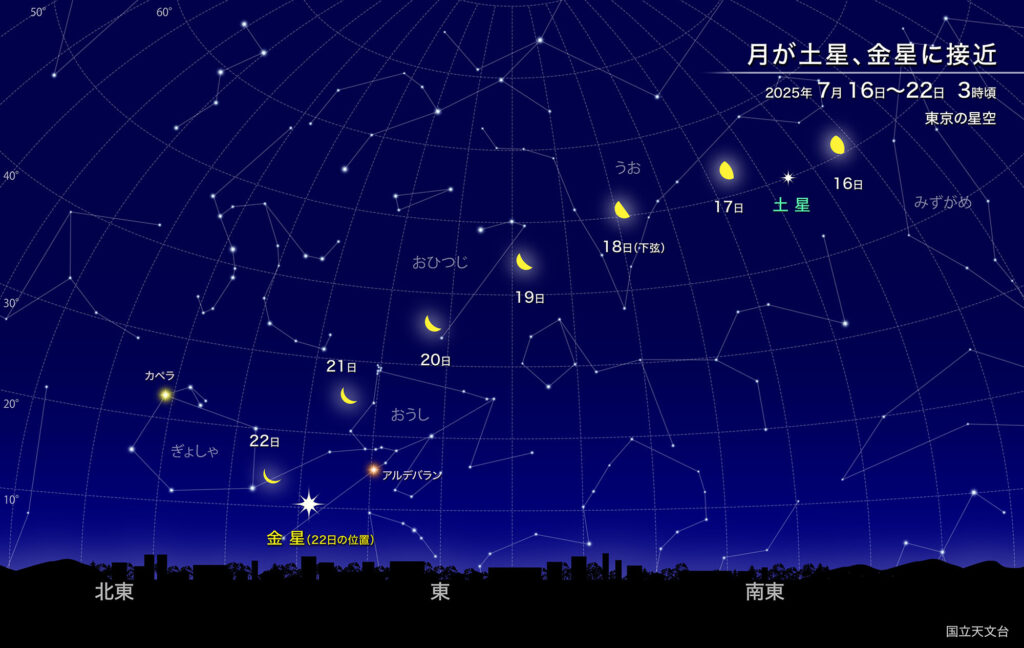 月が土星、金星に接近
2025年7月16日~22日 3時頃
東京の星空