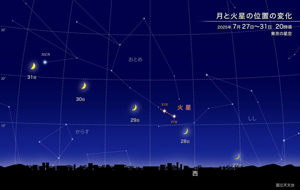 月と火星の位置の変化
2025年7月27日~31日_20時頃
東京の星空