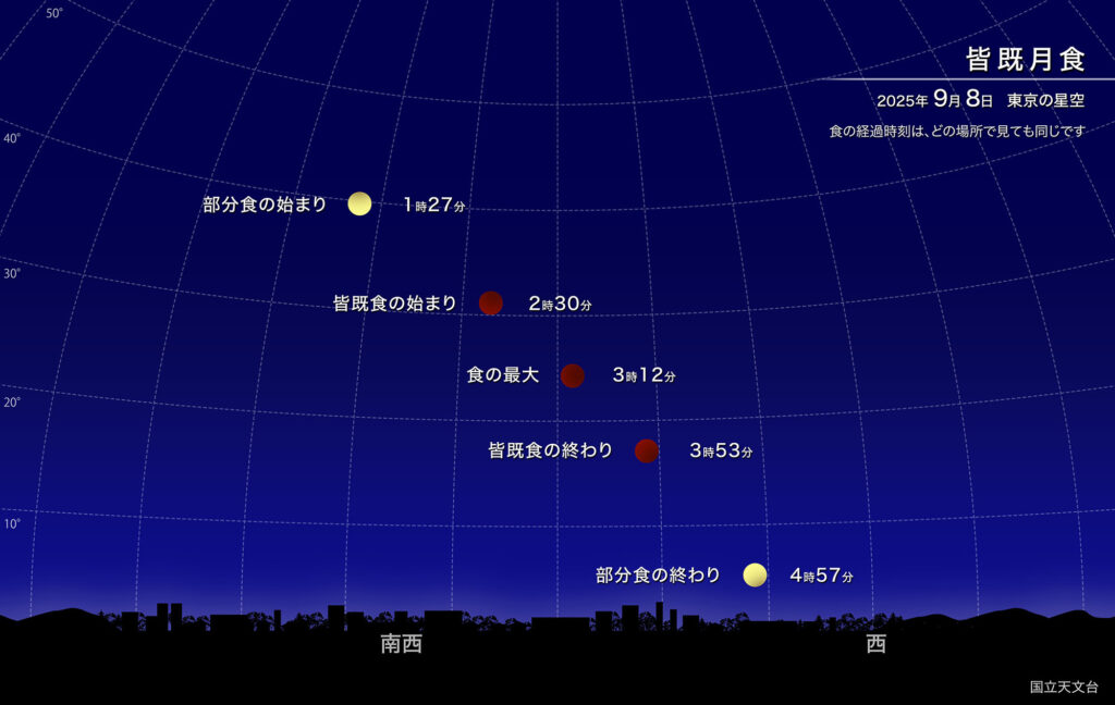 皆既月食
2025年9月8日 東京の星空
食の経過時刻は、どの場所で見ても同じです