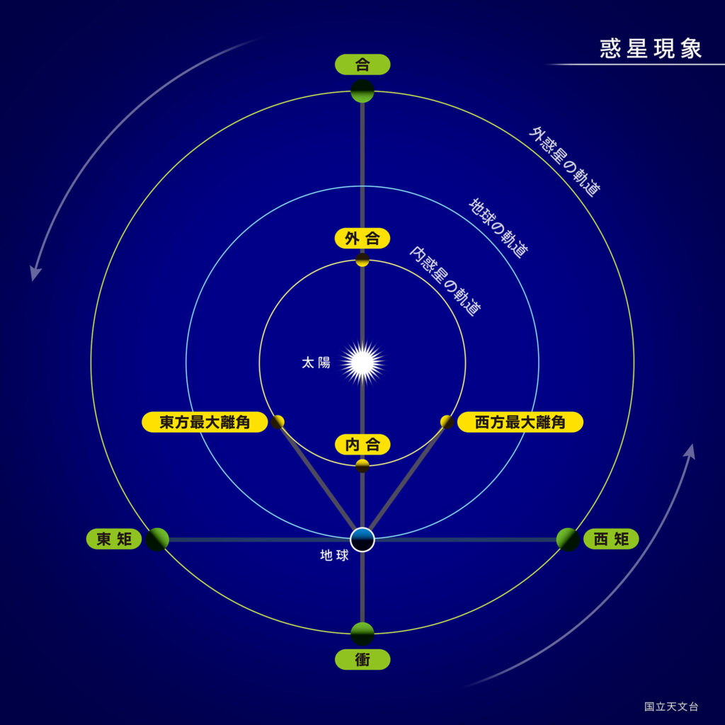 惑星現象