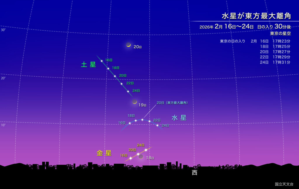 水星が東方最大離角
2026年2月16日~24日
日の入り 30分後