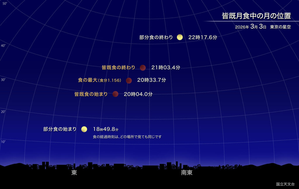 皆既月食中の月の位置
2026年3月3日 東京の星空