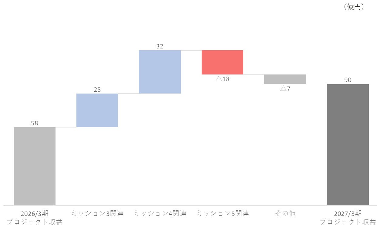 2027年3月期 業績予想イメージ