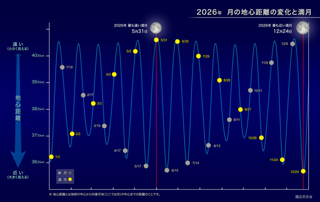 2026年 月の地心距離の変化と満月
7/29
2026年 最も近い満月
12月24日
