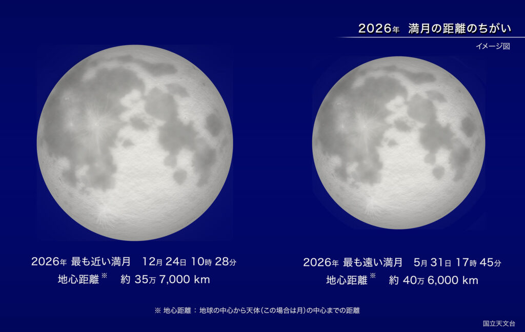 2026年 満月の距離のちがい
イメージ図