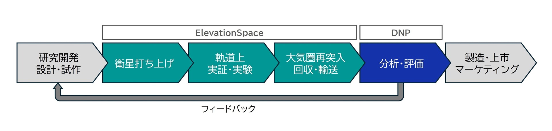 宇宙実証・回収・分析のワンストップサービス概要
