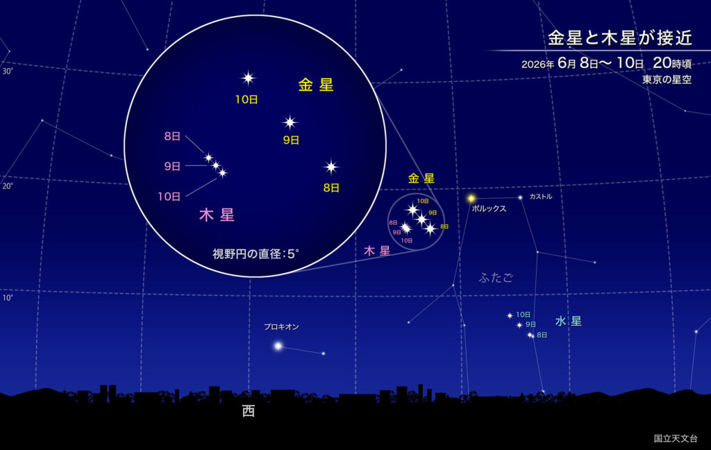 金星と木星が接近
2026年6月8日~10日 20時頃
東京の星空