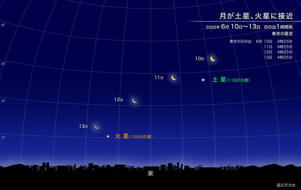 月が土星、火星に接近
2026年6月10日~13日
日の出1時間前
東京の星空
東京の日の出
6月10日
11日
12日
13日
4時25分
4時25分
4時25分
4時25分