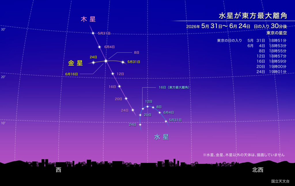 水星が東方最大離角
2026年
0月31日~0月24日
日の入り 30分後
東京の星空
-5月31日
6F4E
24日
8日
5月31日
金星
6月16日
東京の日の入り
5月
31日18時51分
6月
4日18時53分
8日
18時55分
12日18時57分
16日
18時59分
20日19時00分
24日19時01分