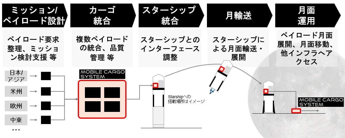 月アクセス・インテグレーターのサービス概念図