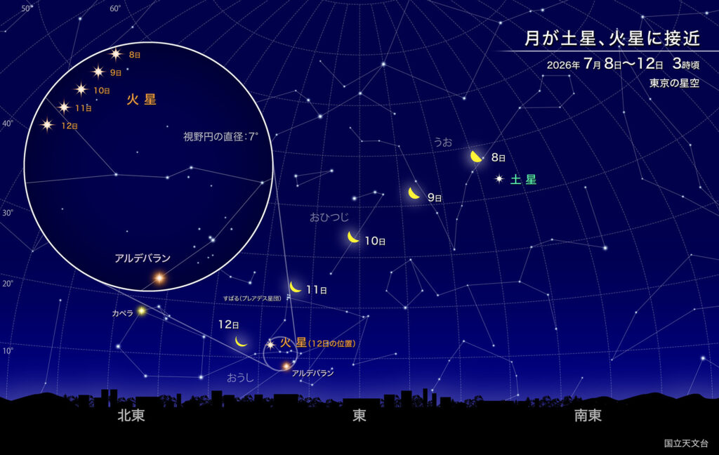 月が土星、火星に接近
2026年7月8日~12日3時頃
東京の星空