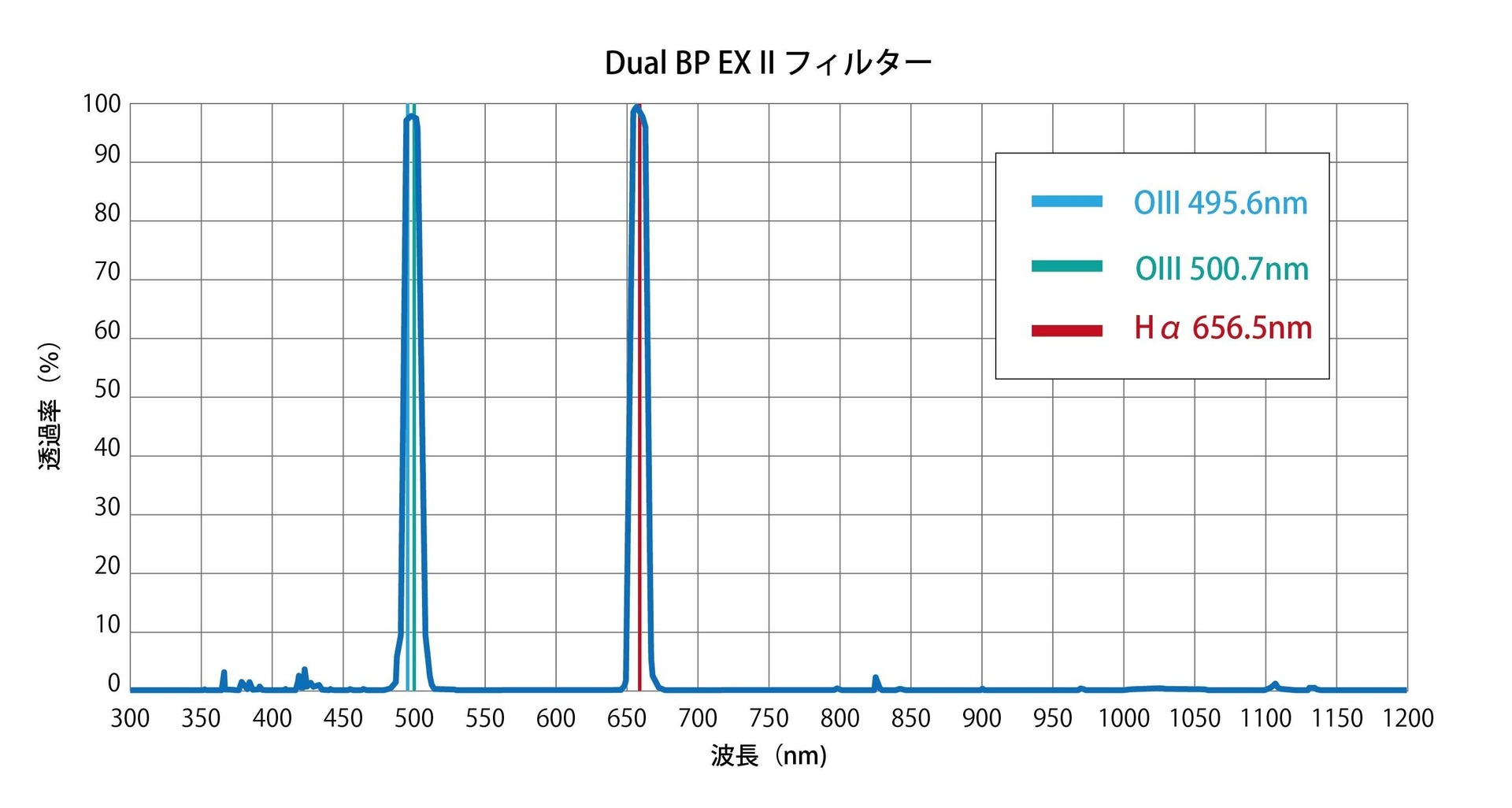 Dual BP EX IIフィルターの透過特性