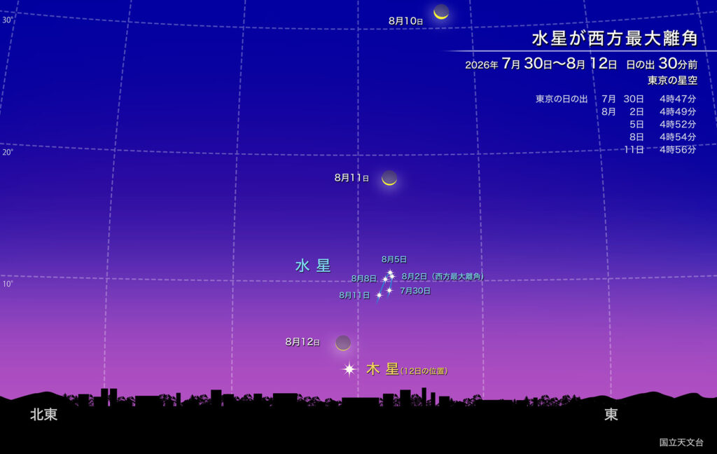 水星が西方最大離角
2026年7月30日~8月12日
日の出 30分前
東京の星空
東京の日の出
7月
30日4時47分
8月
2日
4時49分
5日4時52分
8日4時54分
-H日
--4時56分