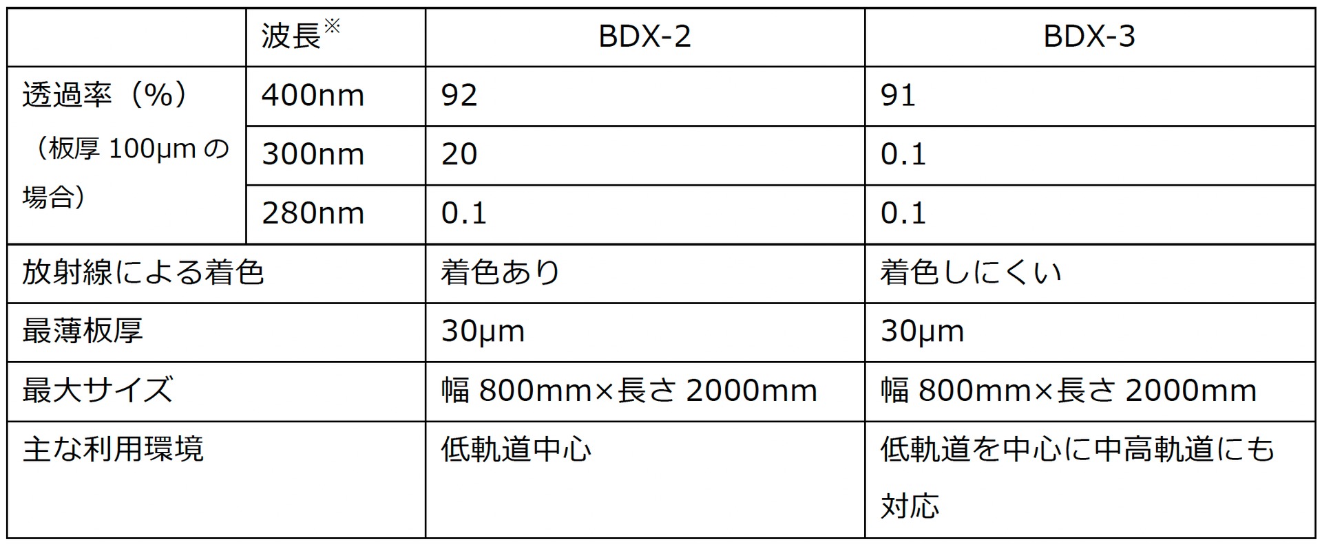 BDX-2とBDX-3の比較表