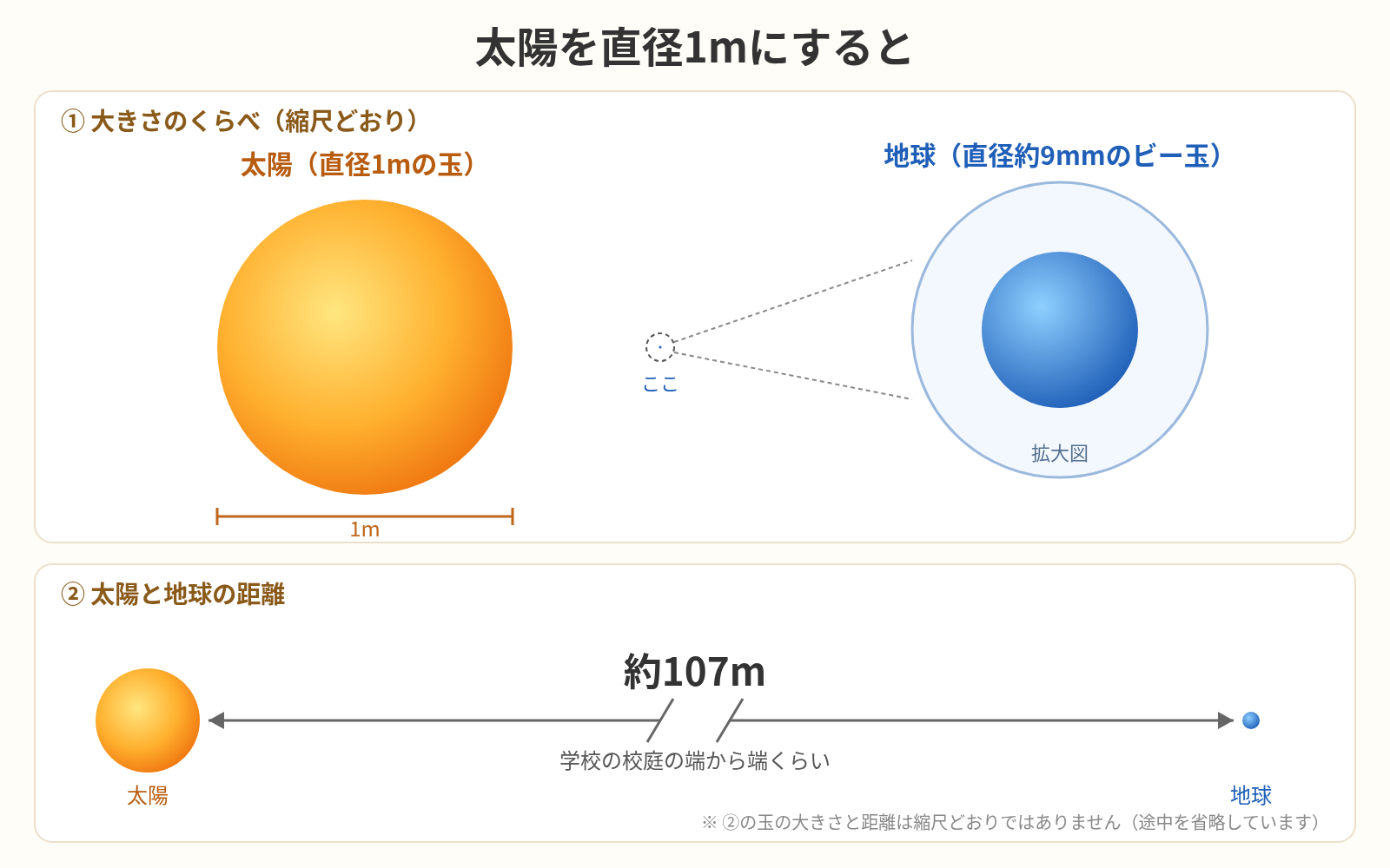 直径1mの太陽と、直径約9mmのビー玉ほどの地球を並べた図。下段では、太陽から約107m(学校の校庭の端から端くらい)離れた位置に地球がある