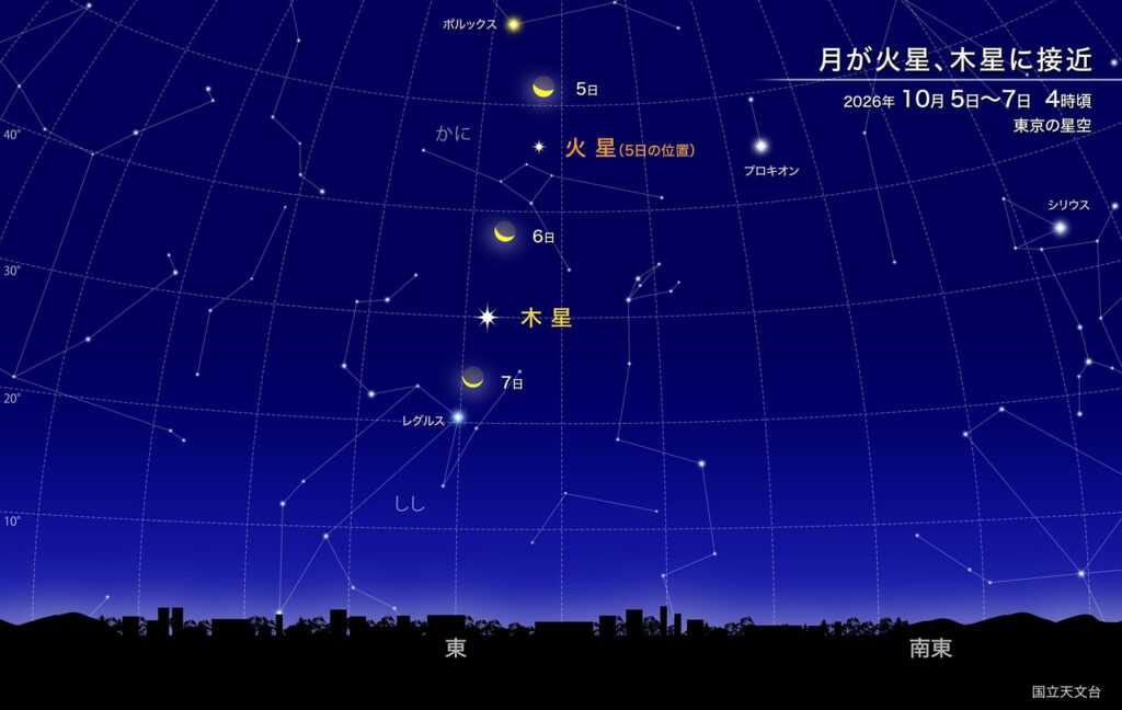 月が火星、木星に接近
2026年 10月5日~7日4時頃
東京の星空